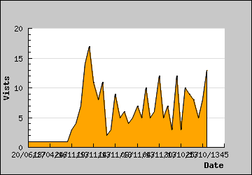 Visits Per Day