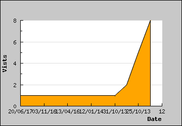 Visits Per Day