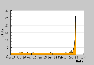 Visits Per Day