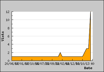 Visits Per Day