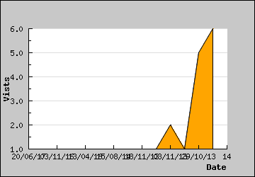 Visits Per Day