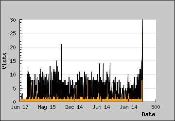 Visits Per Day