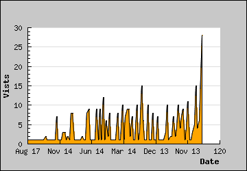 Visits Per Day