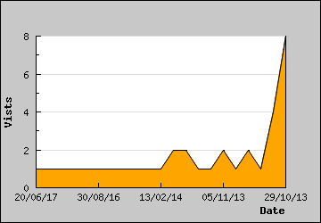 Visits Per Day