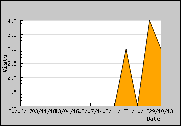 Visits Per Day