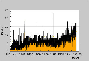 Visits Per Day