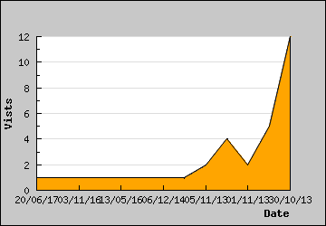 Visits Per Day