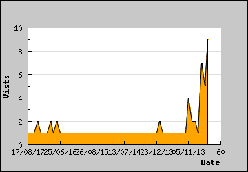 Visits Per Day