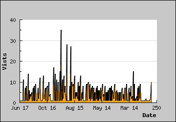 Visits Per Day