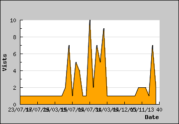 Visits Per Day