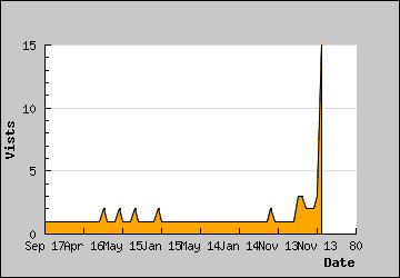 Visits Per Day