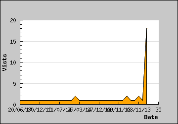 Visits Per Day