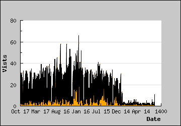 Visits Per Day