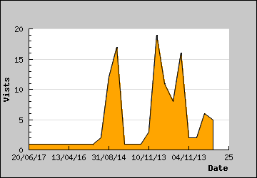 Visits Per Day