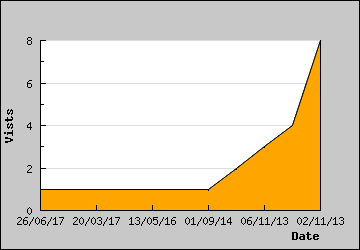 Visits Per Day