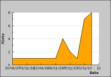 Visits Per Day