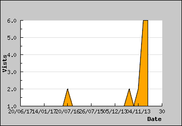 Visits Per Day