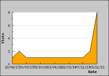 Visits Per Day