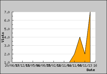 Visits Per Day