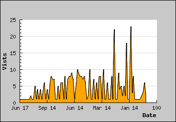 Visits Per Day