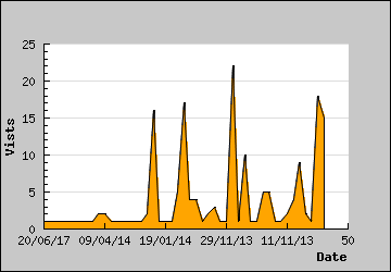 Visits Per Day