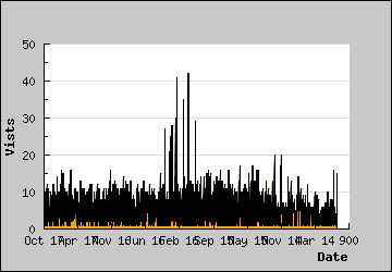 Visits Per Day