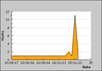 Visits Per Day