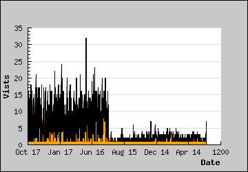 Visits Per Day