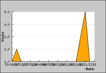 Visits Per Day