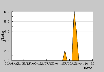 Visits Per Day