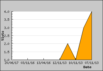 Visits Per Day