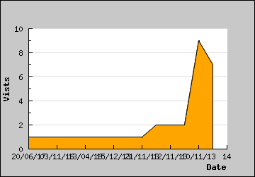 Visits Per Day