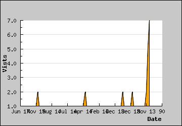 Visits Per Day