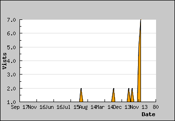 Visits Per Day