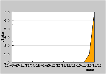 Visits Per Day