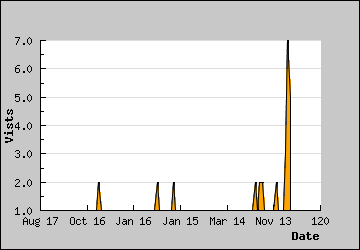 Visits Per Day