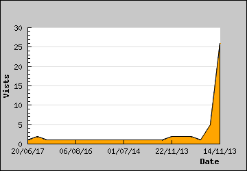 Visits Per Day