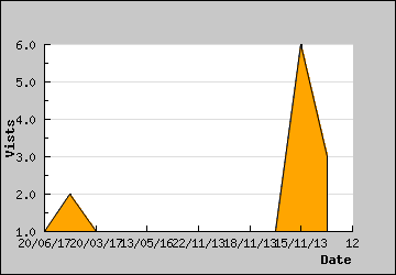 Visits Per Day