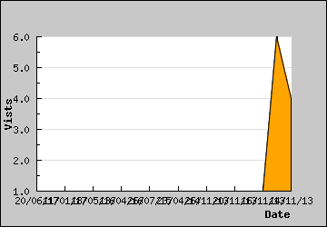 Visits Per Day