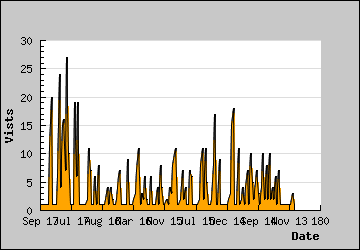 Visits Per Day