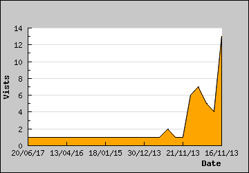 Visits Per Day