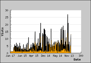 Visits Per Day