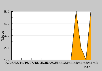 Visits Per Day