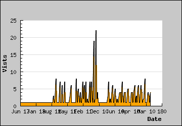 Visits Per Day