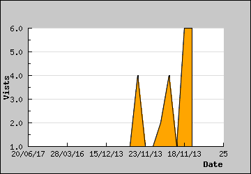 Visits Per Day