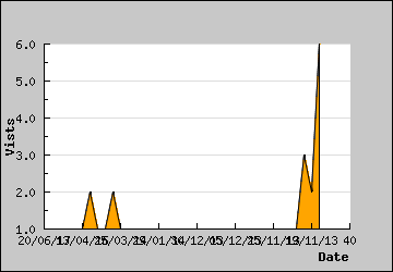 Visits Per Day