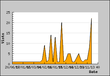 Visits Per Day