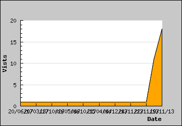 Visits Per Day