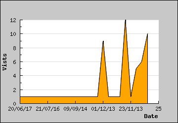 Visits Per Day