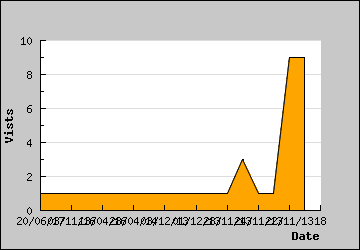 Visits Per Day